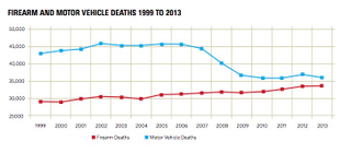 Illustration for article titled More US Cities Are Pledging to End Traffic Deaths. When Will They Do The Same For Guns?